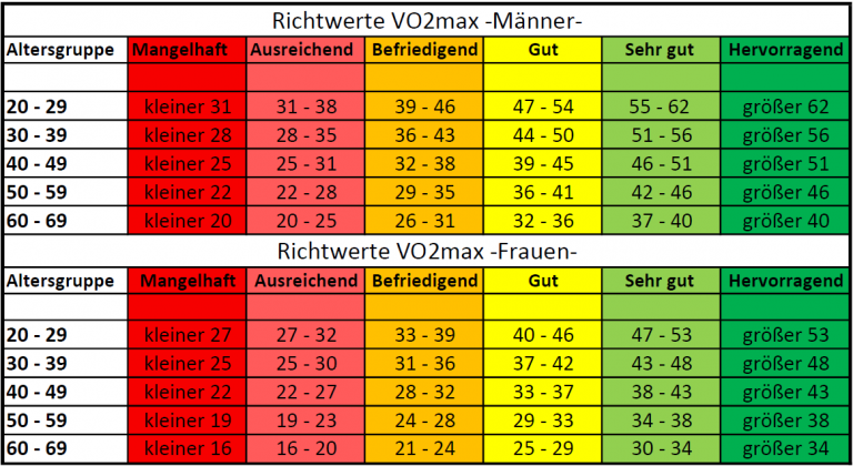 Lauftreff: VO2max was ist denn das? - Eule